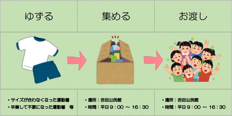 リユース手順